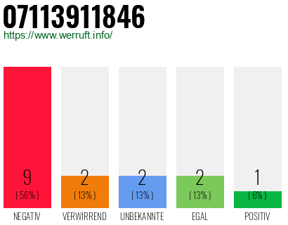 Rufnummer 07113911846 Telefonnummer 07113911846