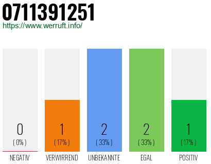 Rufnummer 0711391251 Telefonnummer 0711391251