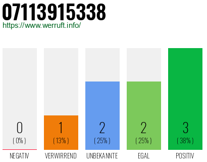 Rufnummer 07113915338 Telefonnummer 07113915338