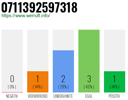 Rufnummer 0711392597318 Telefonnummer 0711392597318