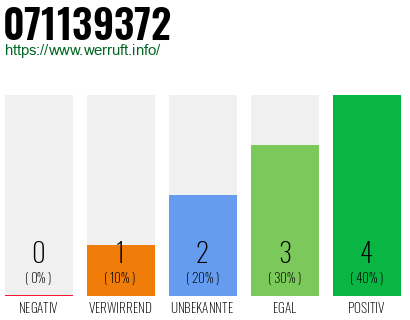 Rufnummer 071139372 Telefonnummer 071139372