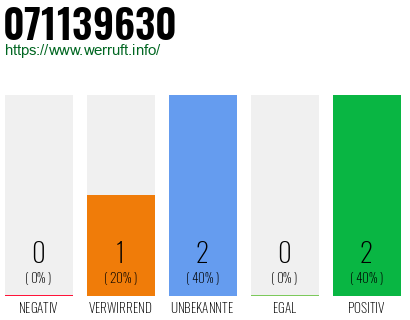 Rufnummer 071139630 Telefonnummer 071139630