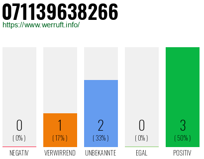 Rufnummer 071139638266 Telefonnummer 071139638266