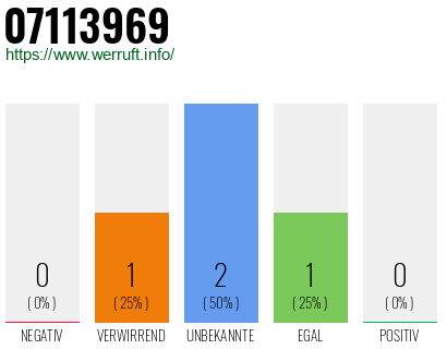 Rufnummer 07113969 Telefonnummer 07113969