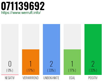 Rufnummer 071139692 Telefonnummer 071139692