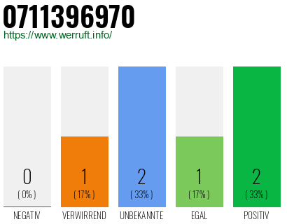 Rufnummer 0711396970 Telefonnummer 0711396970
