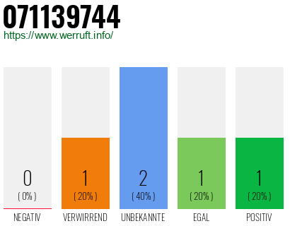 Rufnummer 071139744 Telefonnummer 071139744
