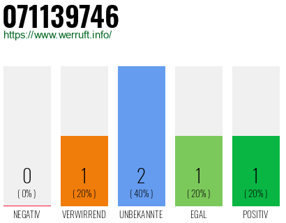 Rufnummer 071139746 Telefonnummer 071139746