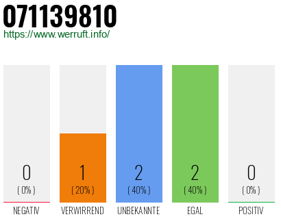 Rufnummer 071139810 Telefonnummer 071139810