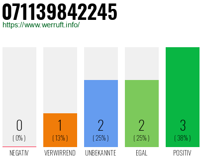 Rufnummer 071139842245 Telefonnummer 071139842245