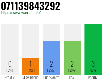 Rufnummer 071139843292 Telefonnummer 071139843292