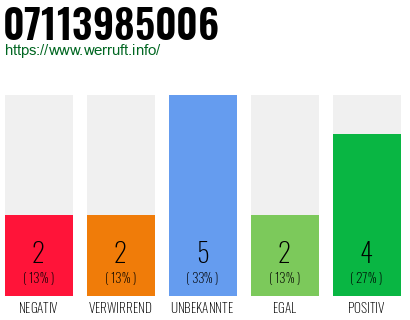Rufnummer 07113985006 Telefonnummer 07113985006