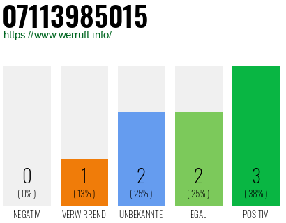 Rufnummer 07113985015 Telefonnummer 07113985015
