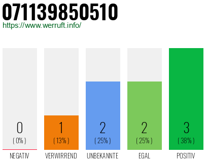 Rufnummer 071139850510 Telefonnummer 071139850510