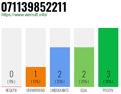 Rufnummer 071139852211 Telefonnummer 071139852211