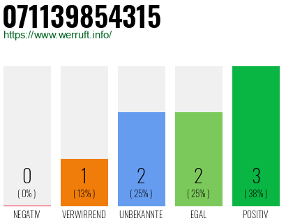 Rufnummer 071139854315 Telefonnummer 071139854315