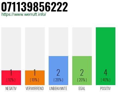 Rufnummer 071139856222 Telefonnummer 071139856222