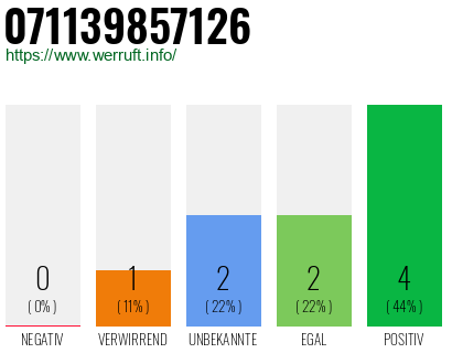 Rufnummer 071139857126 Telefonnummer 071139857126