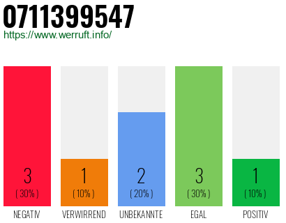 Rufnummer 0711399547 Telefonnummer 0711399547