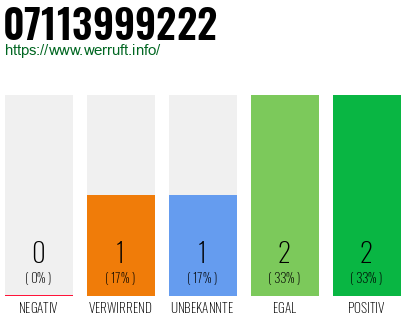 Telefonnummer 07113999222