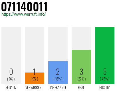 Rufnummer 071140011 Telefonnummer 071140011