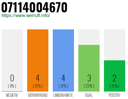Rufnummer 07114004670 Telefonnummer 07114004670
