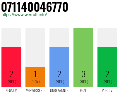 Rufnummer 071140046770 Telefonnummer 071140046770