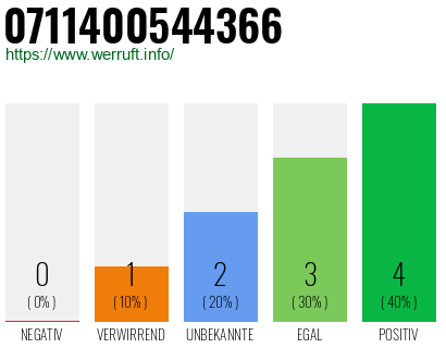 Rufnummer 0711400544366 Telefonnummer 0711400544366