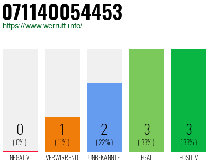 Rufnummer 071140054453 Telefonnummer 071140054453