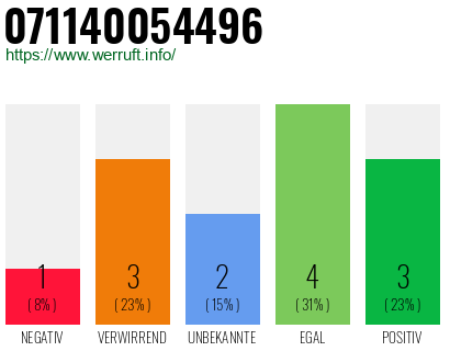 Rufnummer 071140054496 Telefonnummer 071140054496