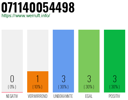 Rufnummer 071140054498 Telefonnummer 071140054498