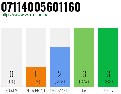 Rufnummer 07114005601160 Telefonnummer 07114005601160