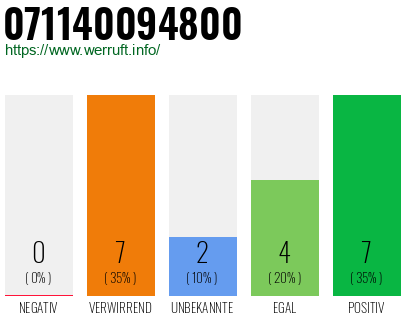 Rufnummer 071140094800 Telefonnummer 071140094800
