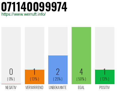 Rufnummer 071140099974 Telefonnummer 071140099974
