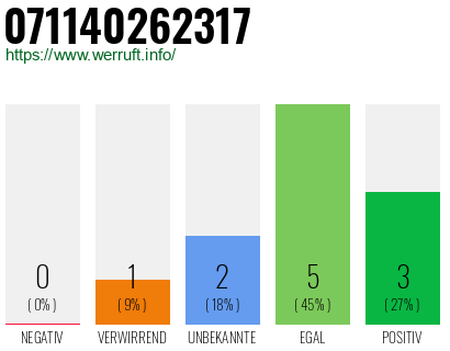Rufnummer 071140262317 Telefonnummer 071140262317