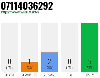 Rufnummer 07114036292 Telefonnummer 07114036292