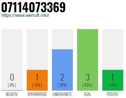 Rufnummer 07114073369 Telefonnummer 07114073369