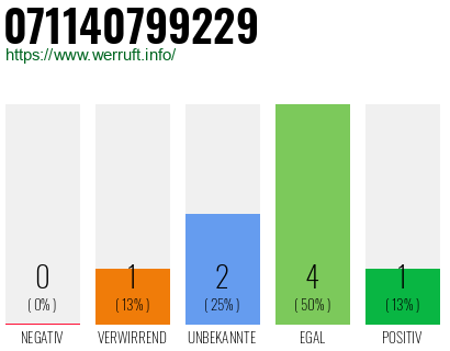 Rufnummer 071140799229 Telefonnummer 071140799229