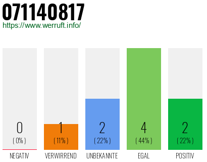 Rufnummer 071140817 Telefonnummer 071140817