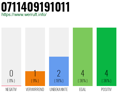 Rufnummer 0711409191011 Telefonnummer 0711409191011
