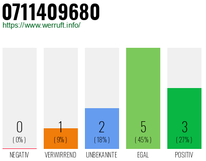 Rufnummer 0711409680 Telefonnummer 0711409680