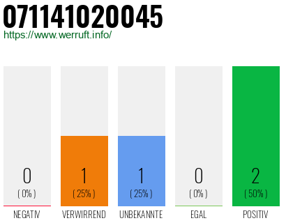 Rufnummer 071141020045 Telefonnummer 071141020045