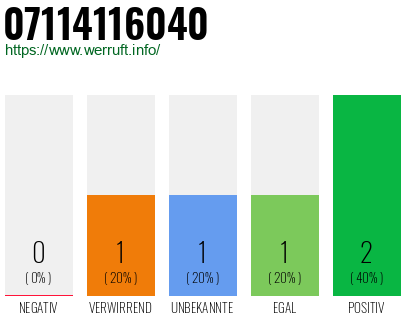 Rufnummer 07114116040 Telefonnummer 07114116040