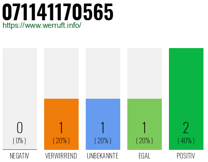 Rufnummer 071141170565 Telefonnummer 071141170565
