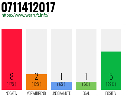 Rufnummer 0711412017 Telefonnummer 0711412017