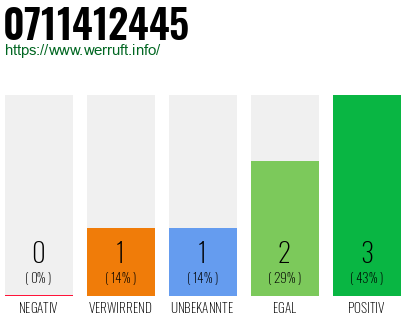 Rufnummer 0711412445 Telefonnummer 0711412445