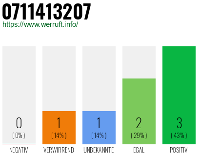 Rufnummer 0711413207 Telefonnummer 0711413207