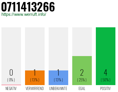 Rufnummer 0711413266 Telefonnummer 0711413266