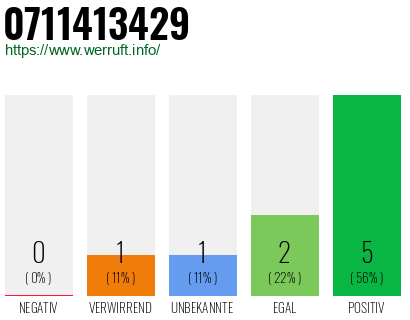 Rufnummer 0711413429 Telefonnummer 0711413429