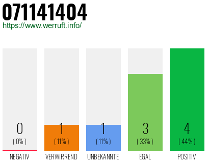 Rufnummer 071141404 Telefonnummer 071141404